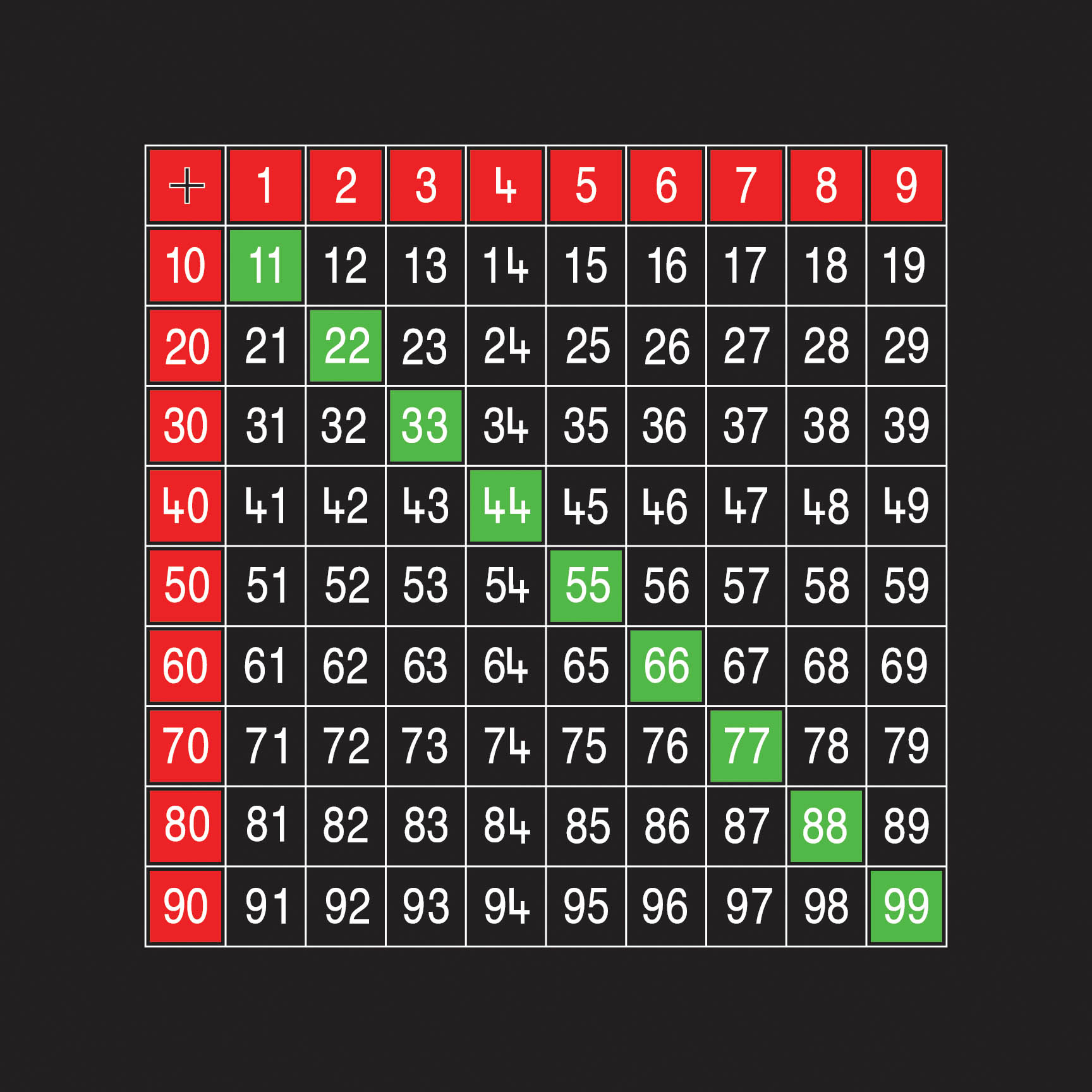 Addition Table